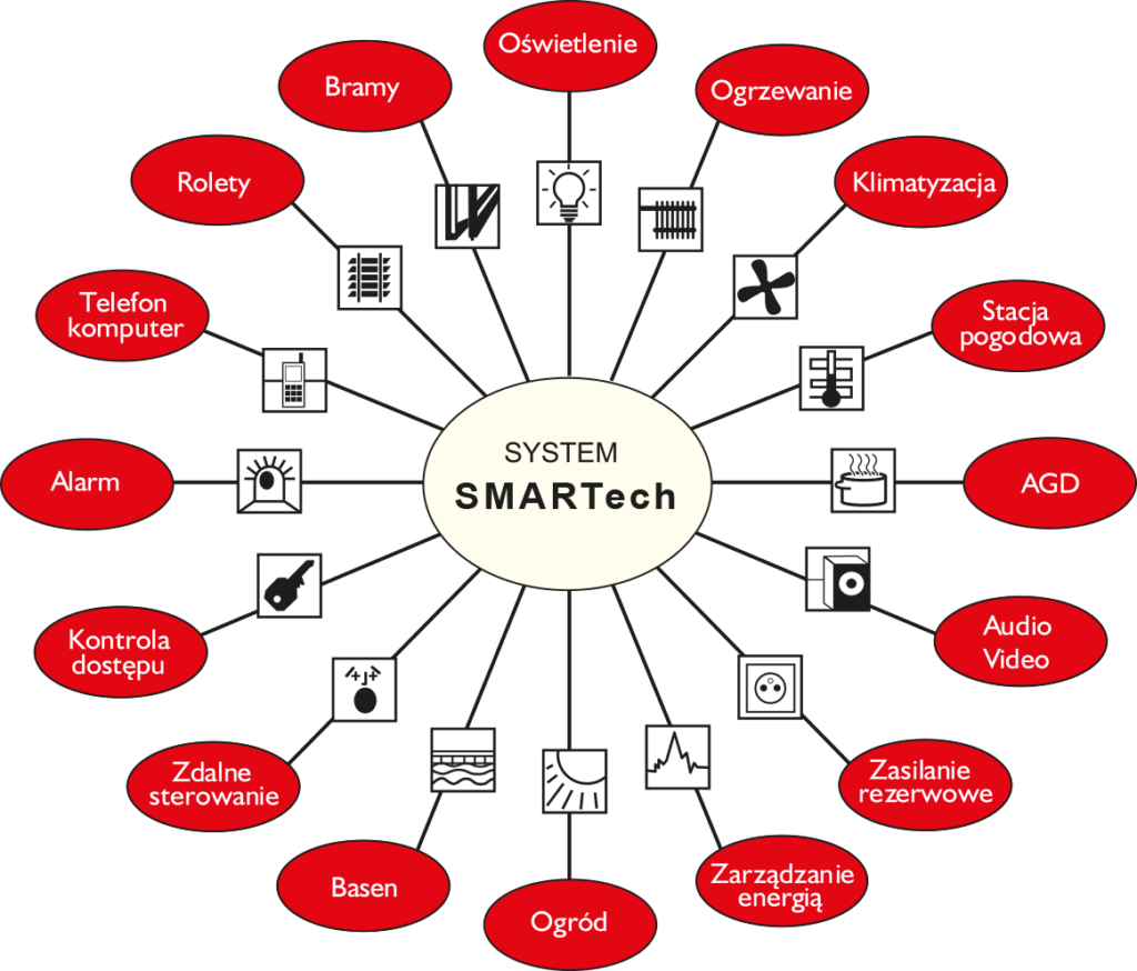 Smartech P.S.A.